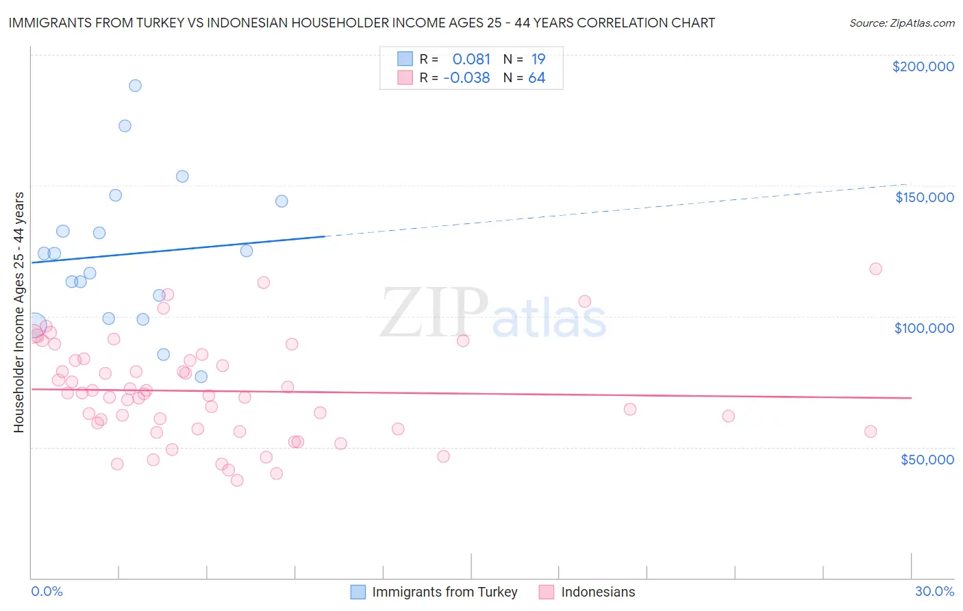 Immigrants from Turkey vs Indonesian Householder Income Ages 25 - 44 years