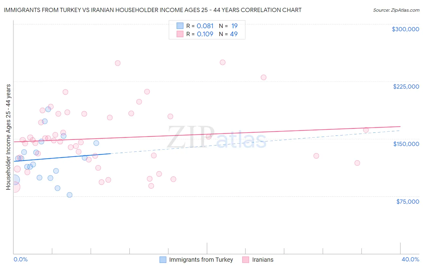 Immigrants from Turkey vs Iranian Householder Income Ages 25 - 44 years