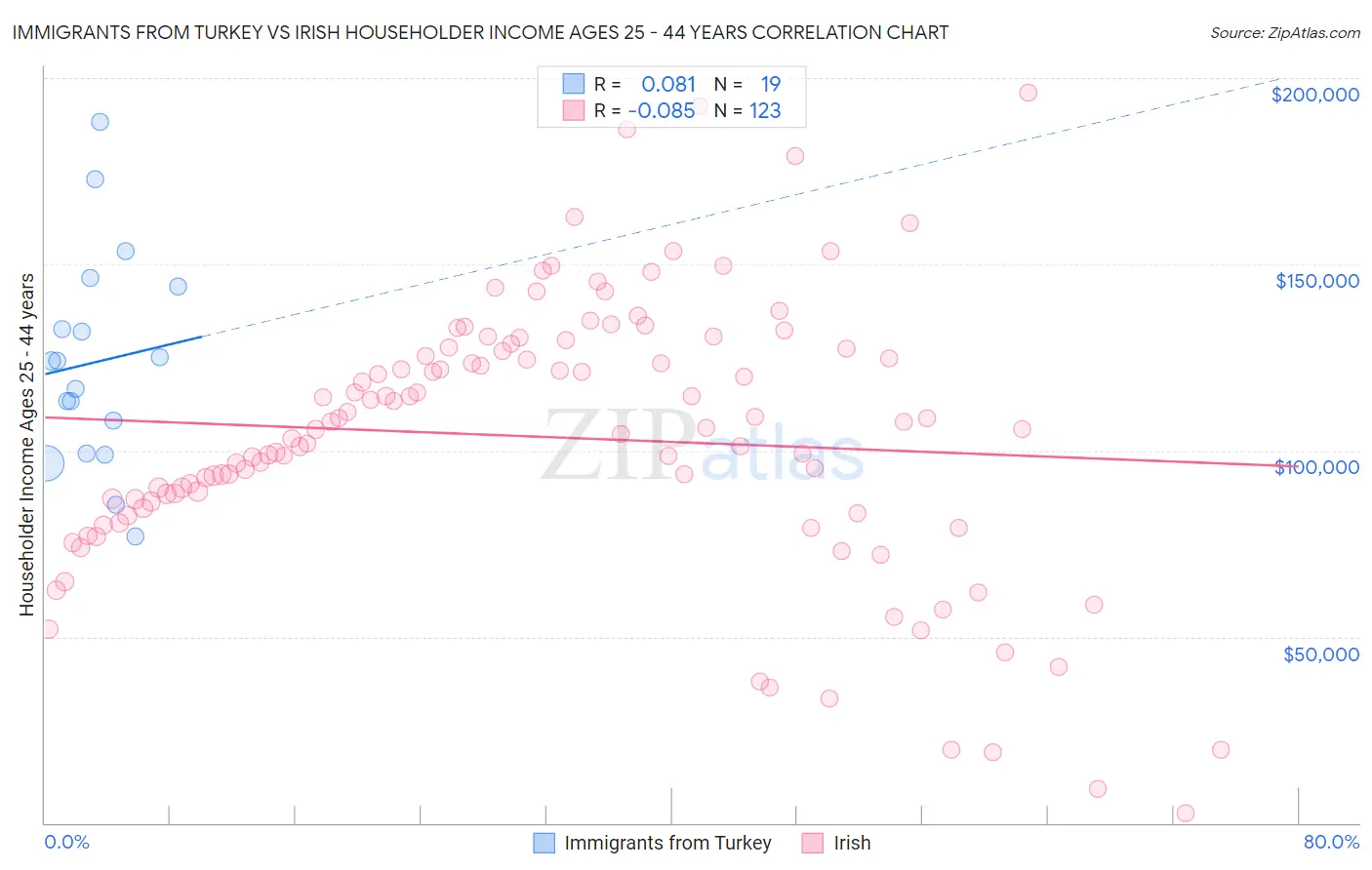 Immigrants from Turkey vs Irish Householder Income Ages 25 - 44 years