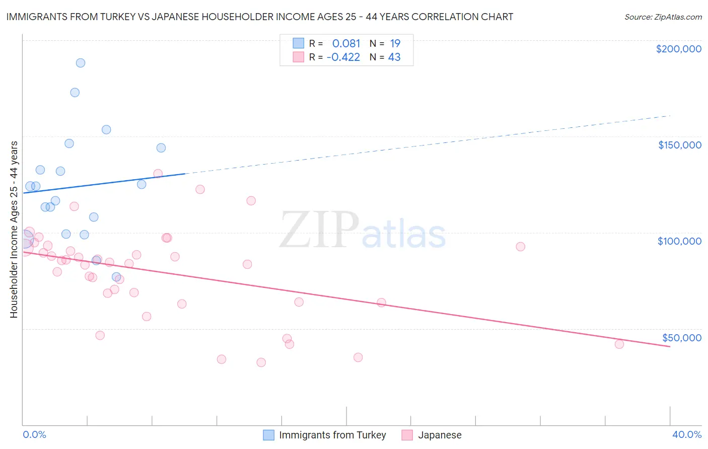 Immigrants from Turkey vs Japanese Householder Income Ages 25 - 44 years