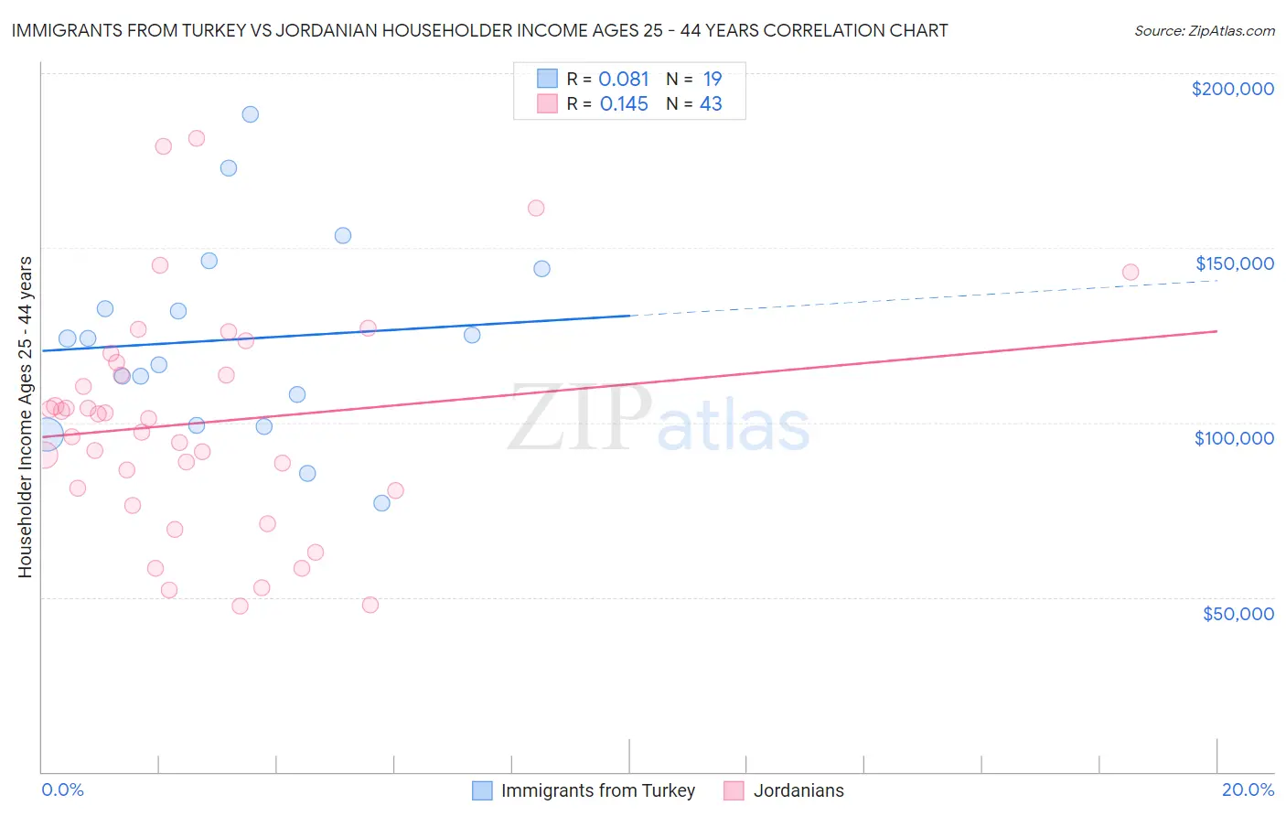 Immigrants from Turkey vs Jordanian Householder Income Ages 25 - 44 years