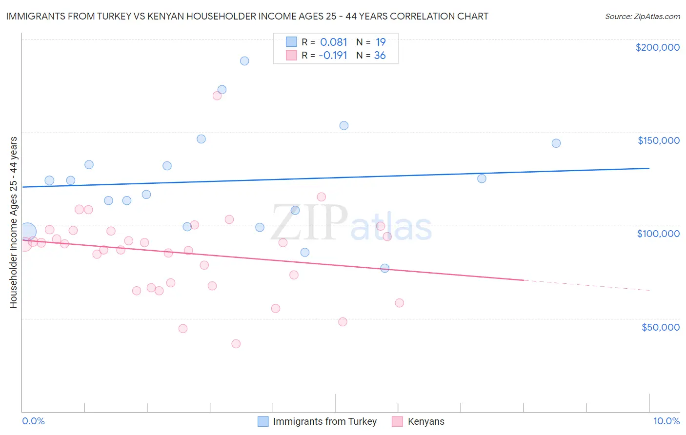 Immigrants from Turkey vs Kenyan Householder Income Ages 25 - 44 years