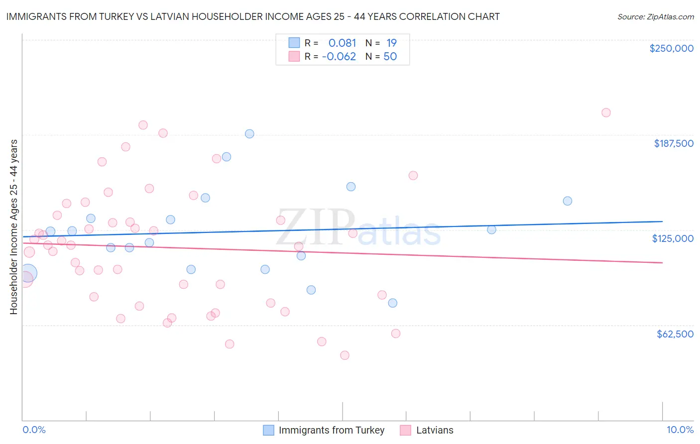 Immigrants from Turkey vs Latvian Householder Income Ages 25 - 44 years
