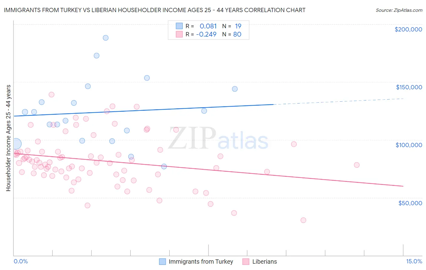 Immigrants from Turkey vs Liberian Householder Income Ages 25 - 44 years