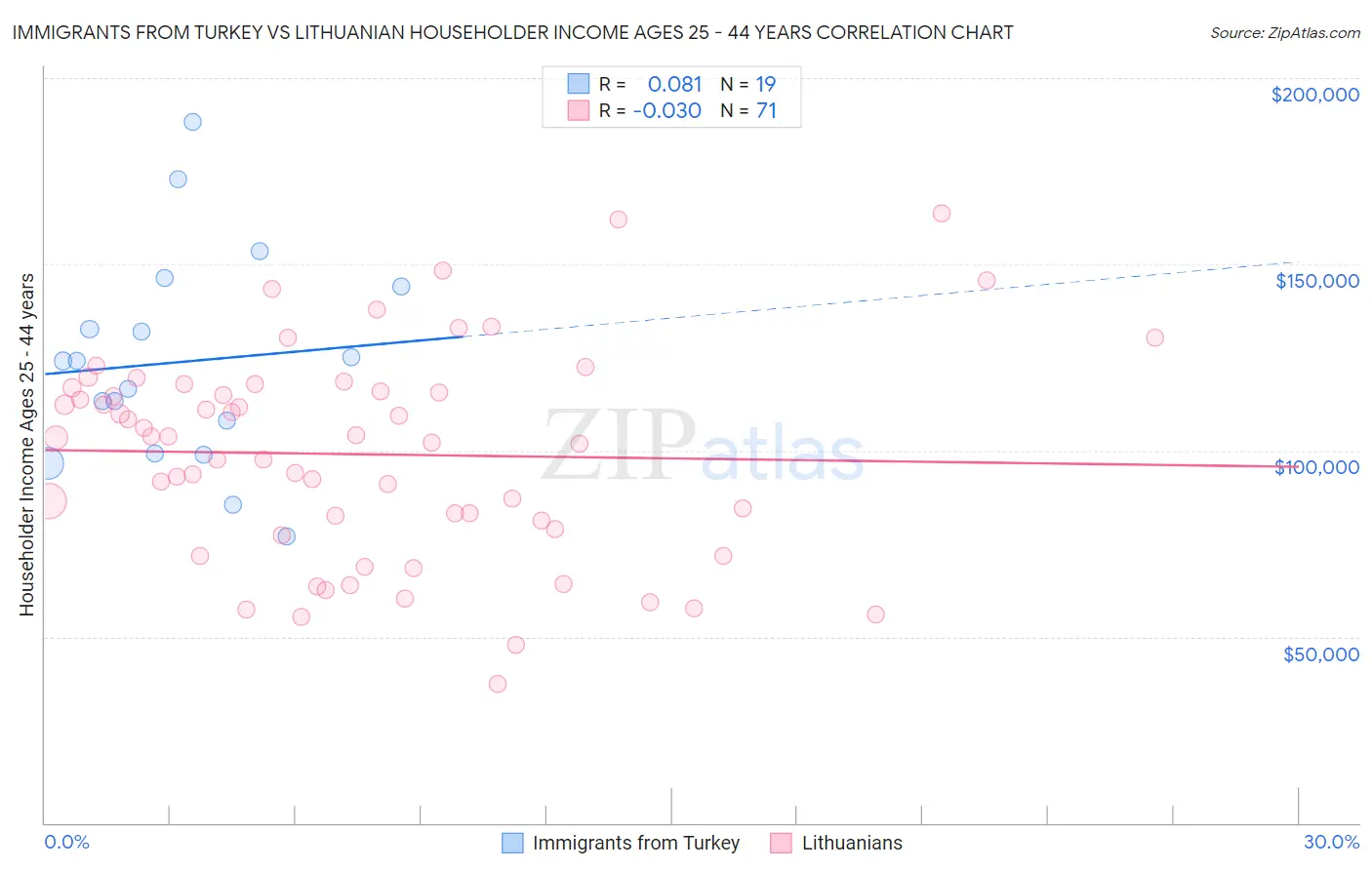 Immigrants from Turkey vs Lithuanian Householder Income Ages 25 - 44 years