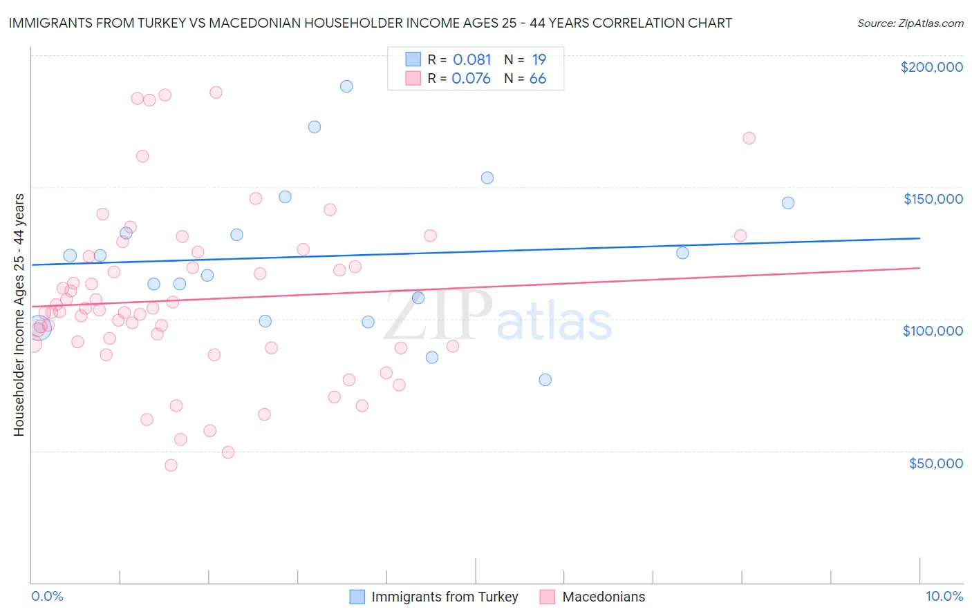 Immigrants from Turkey vs Macedonian Householder Income Ages 25 - 44 years