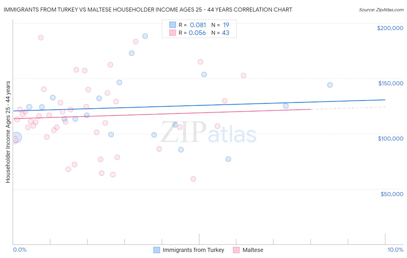 Immigrants from Turkey vs Maltese Householder Income Ages 25 - 44 years