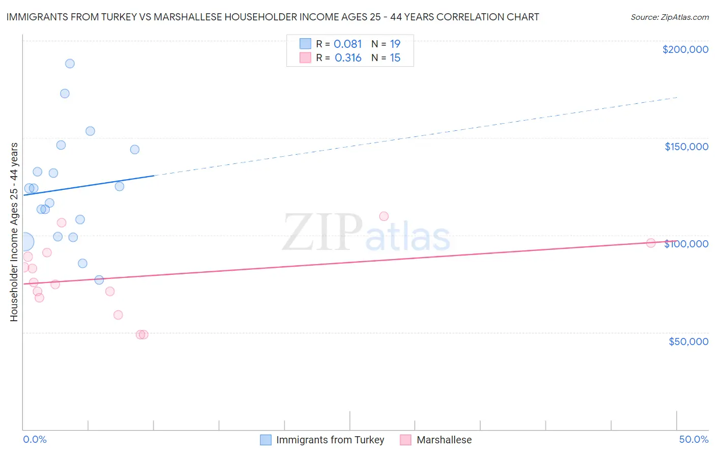 Immigrants from Turkey vs Marshallese Householder Income Ages 25 - 44 years