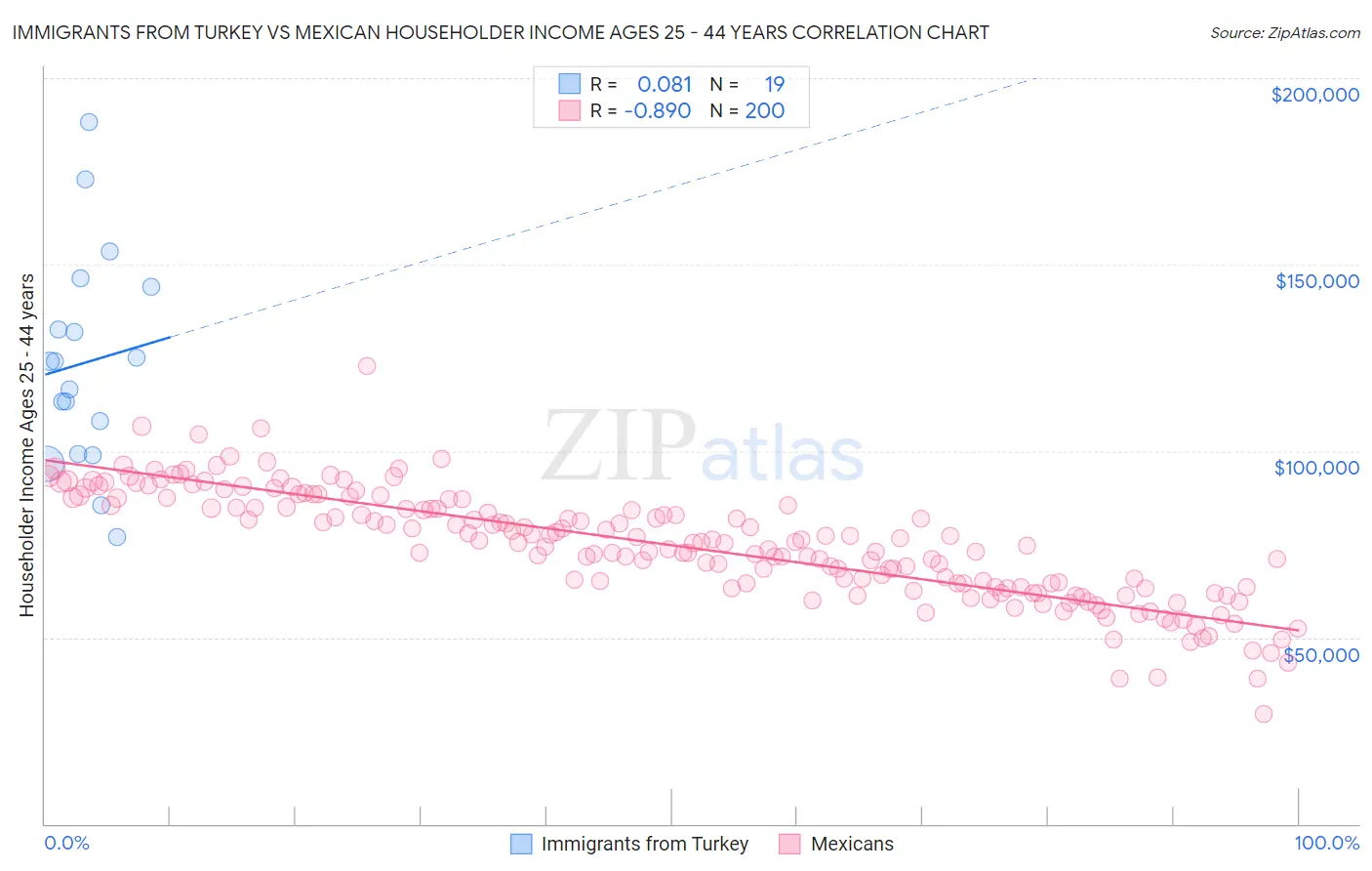 Immigrants from Turkey vs Mexican Householder Income Ages 25 - 44 years