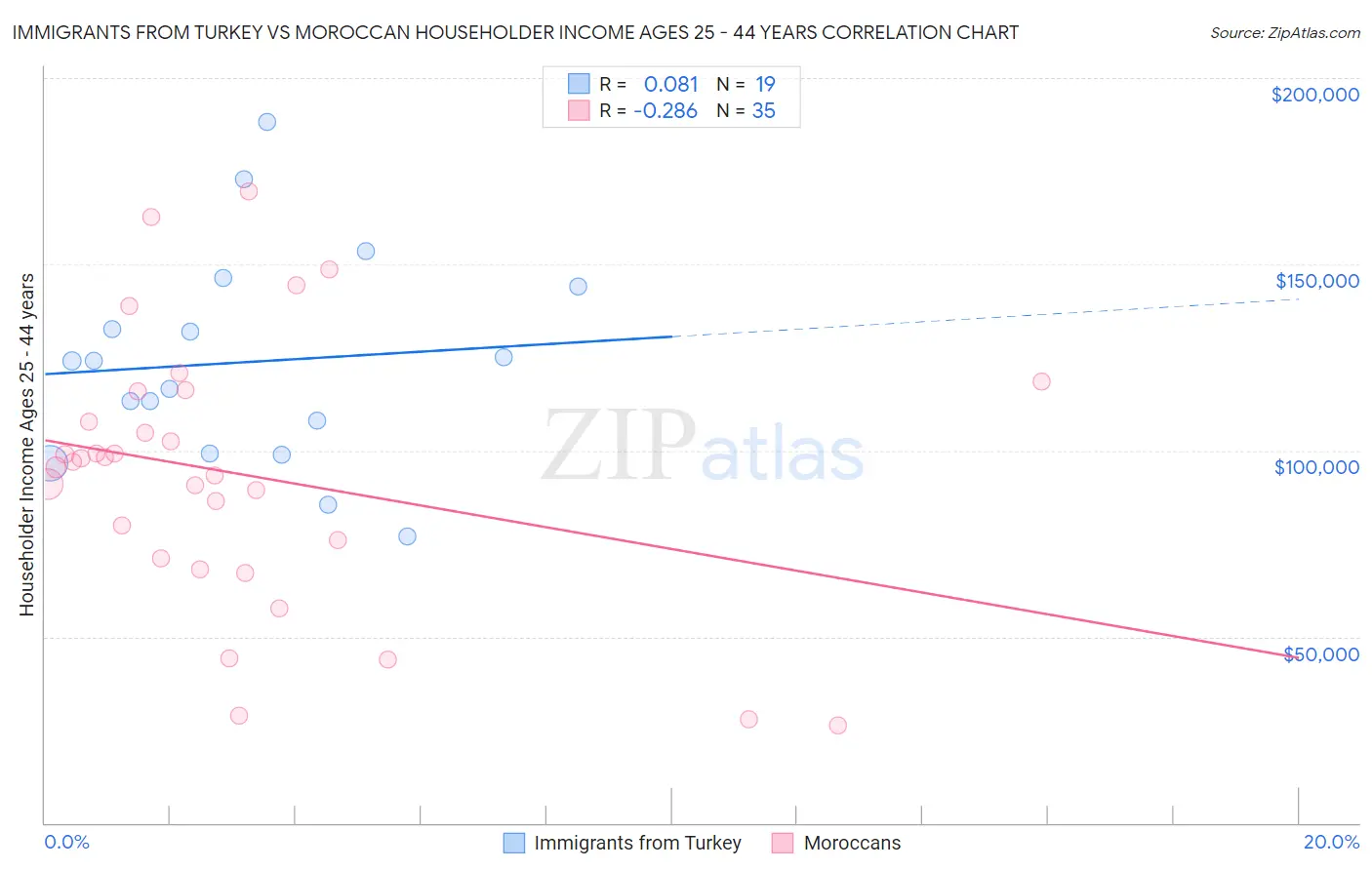 Immigrants from Turkey vs Moroccan Householder Income Ages 25 - 44 years