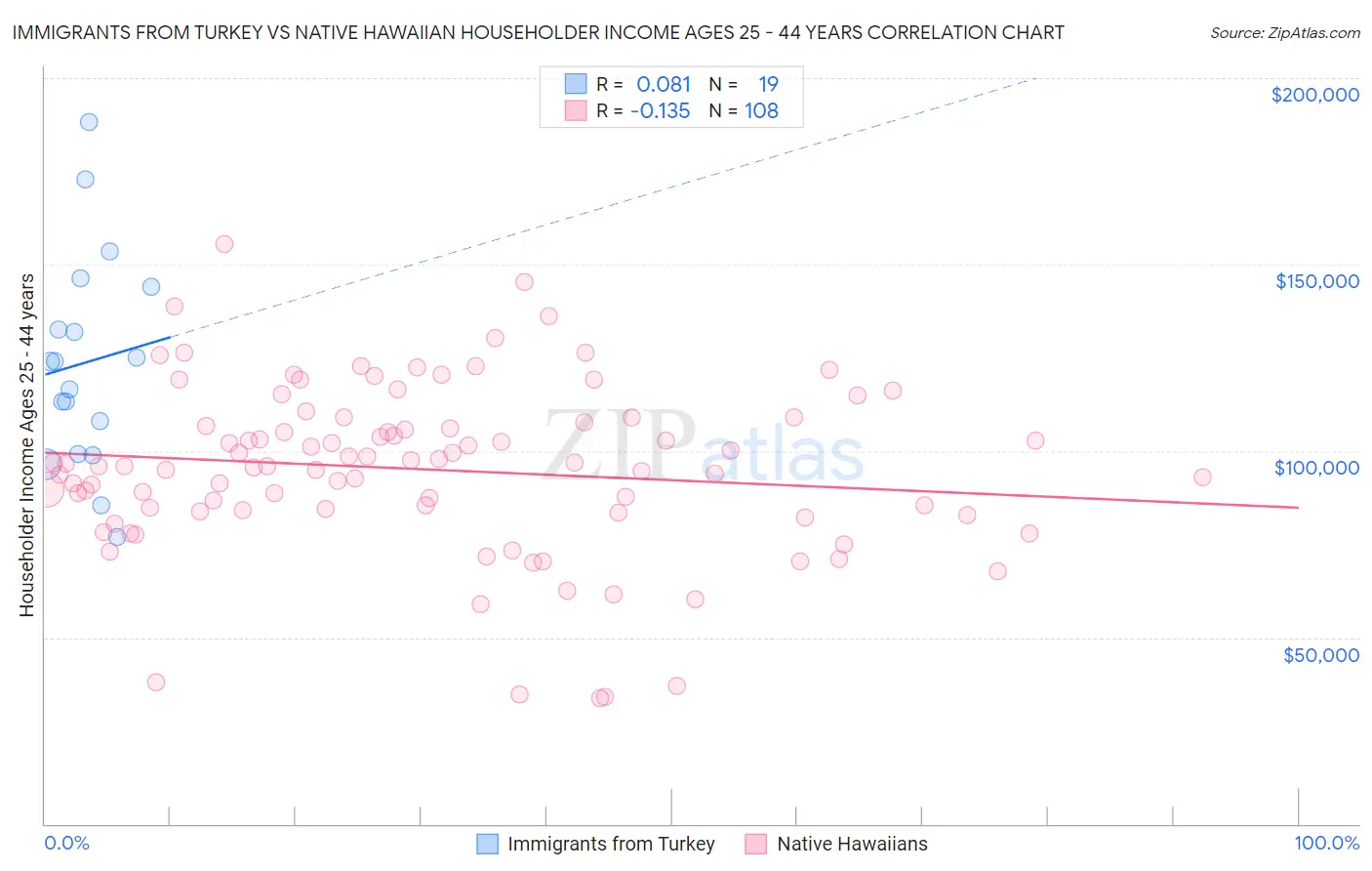 Immigrants from Turkey vs Native Hawaiian Householder Income Ages 25 - 44 years