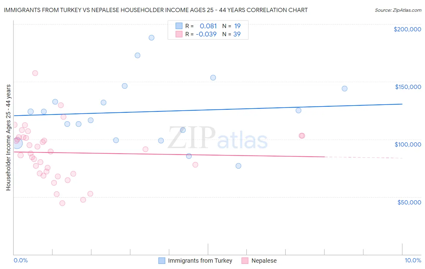 Immigrants from Turkey vs Nepalese Householder Income Ages 25 - 44 years