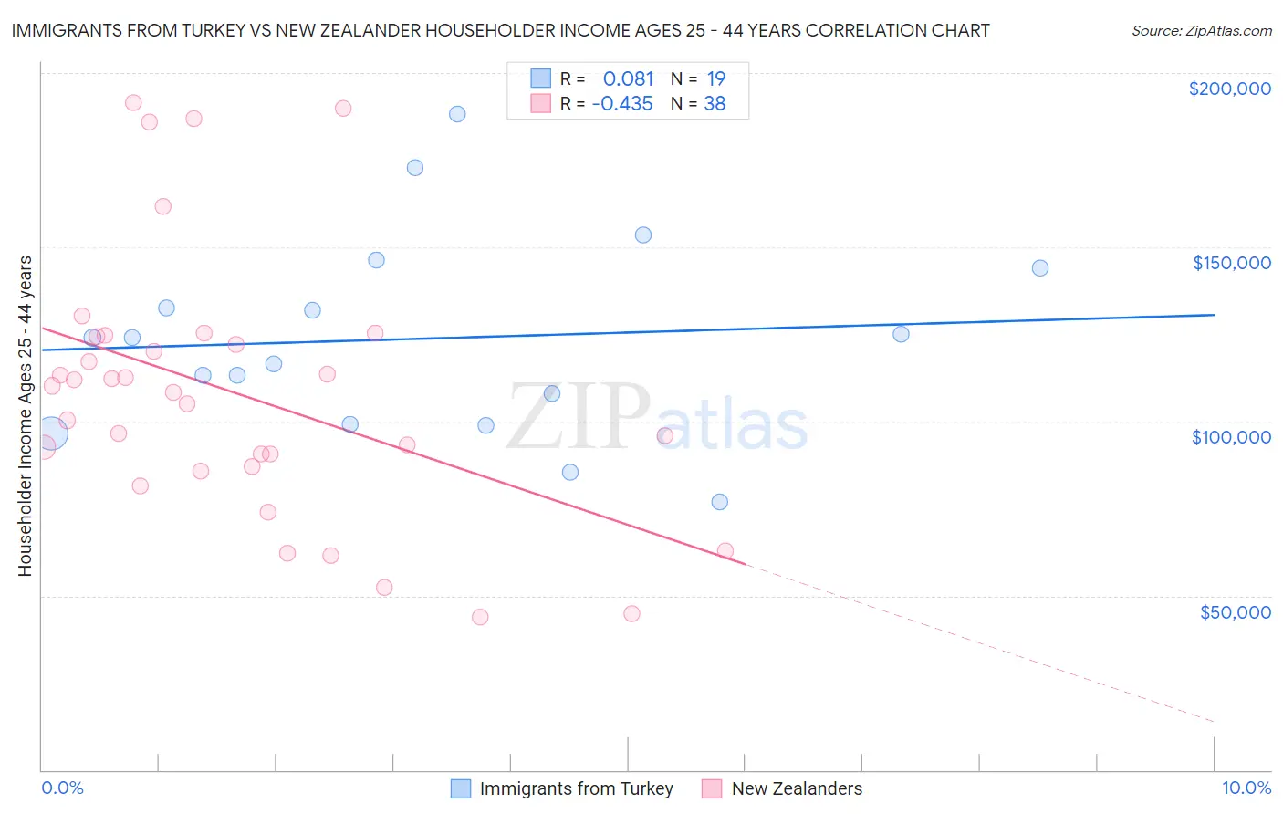 Immigrants from Turkey vs New Zealander Householder Income Ages 25 - 44 years