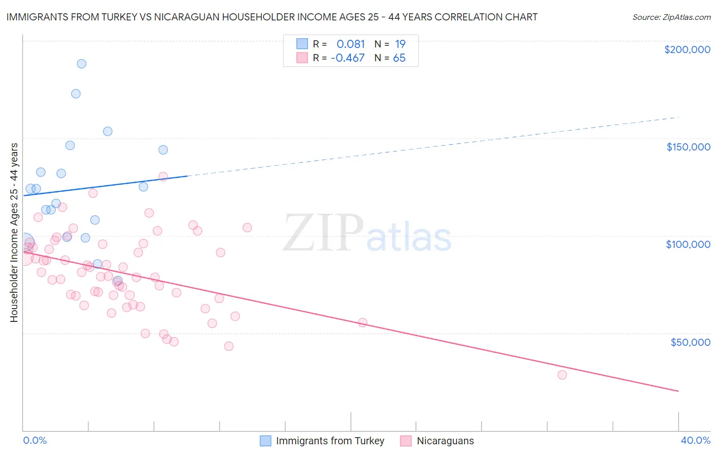 Immigrants from Turkey vs Nicaraguan Householder Income Ages 25 - 44 years