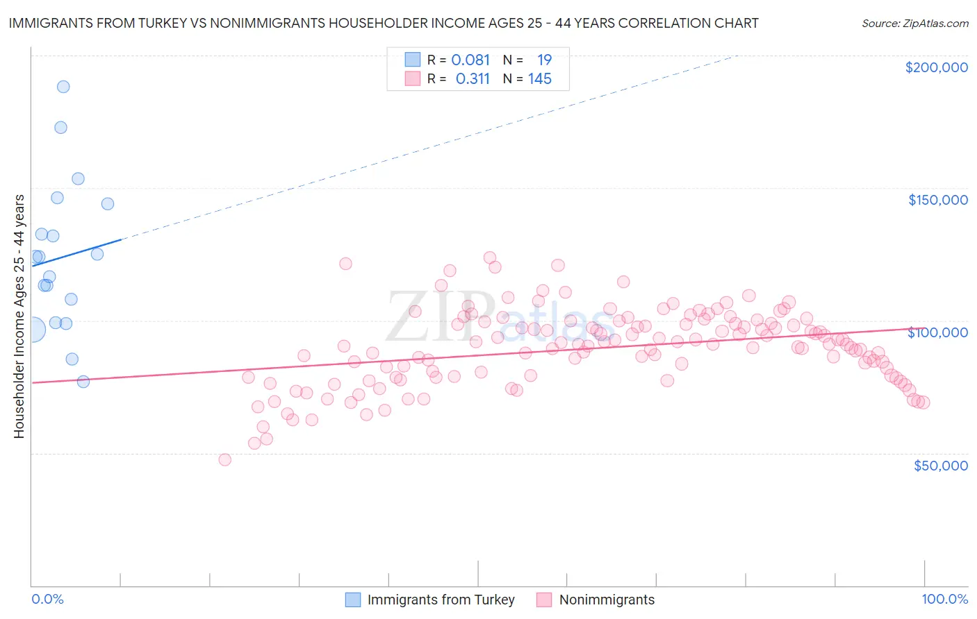 Immigrants from Turkey vs Nonimmigrants Householder Income Ages 25 - 44 years