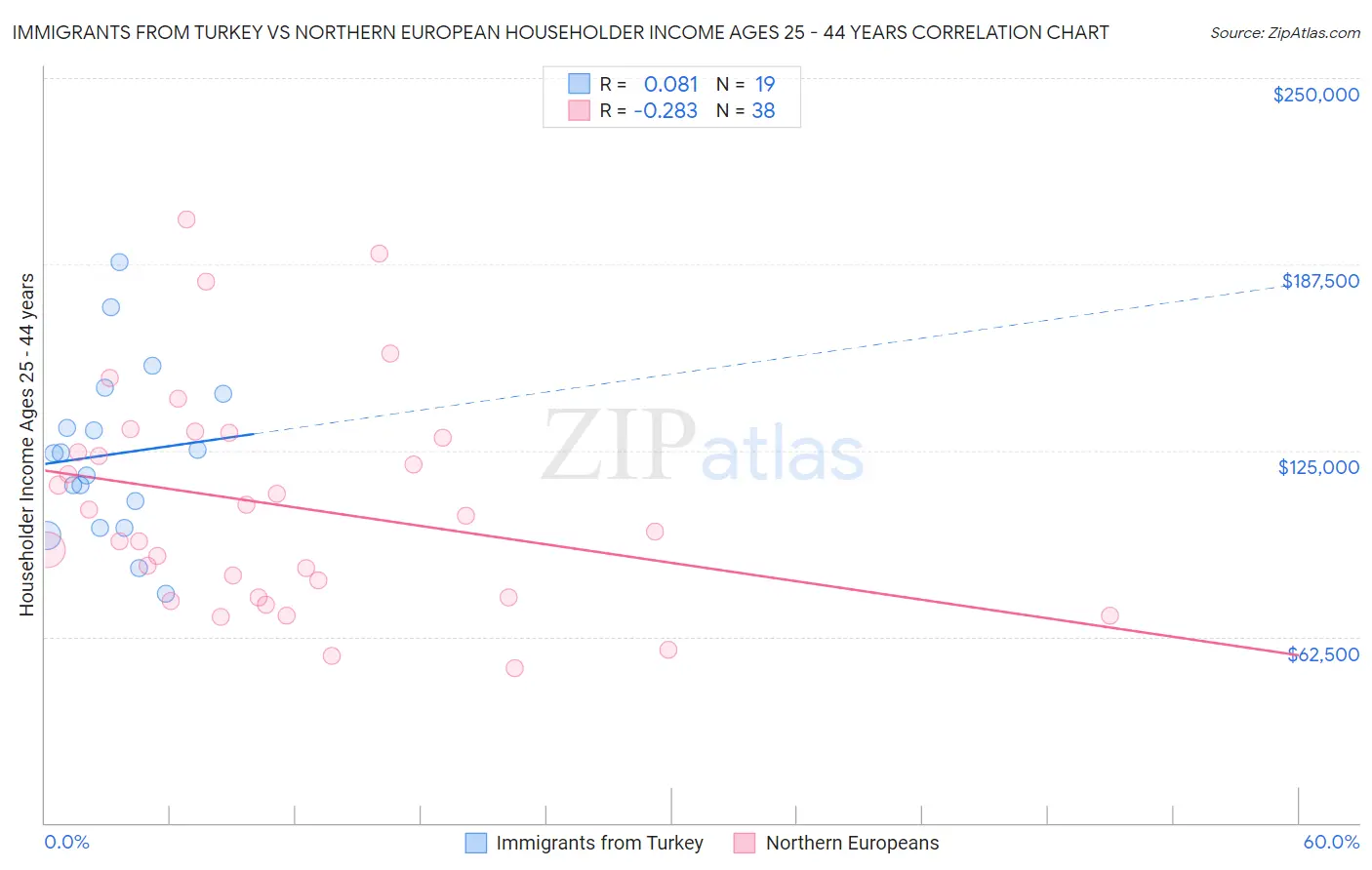 Immigrants from Turkey vs Northern European Householder Income Ages 25 - 44 years