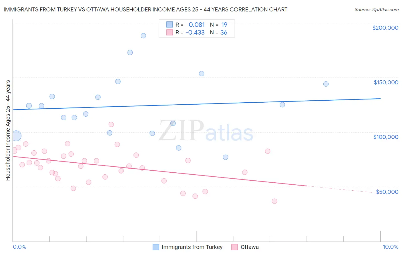 Immigrants from Turkey vs Ottawa Householder Income Ages 25 - 44 years