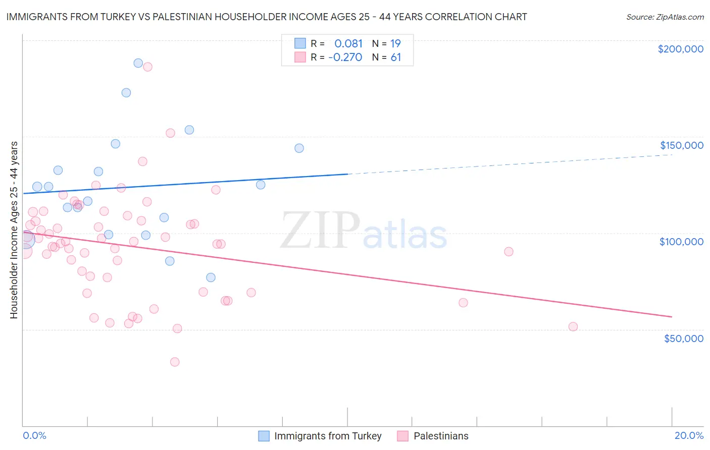 Immigrants from Turkey vs Palestinian Householder Income Ages 25 - 44 years