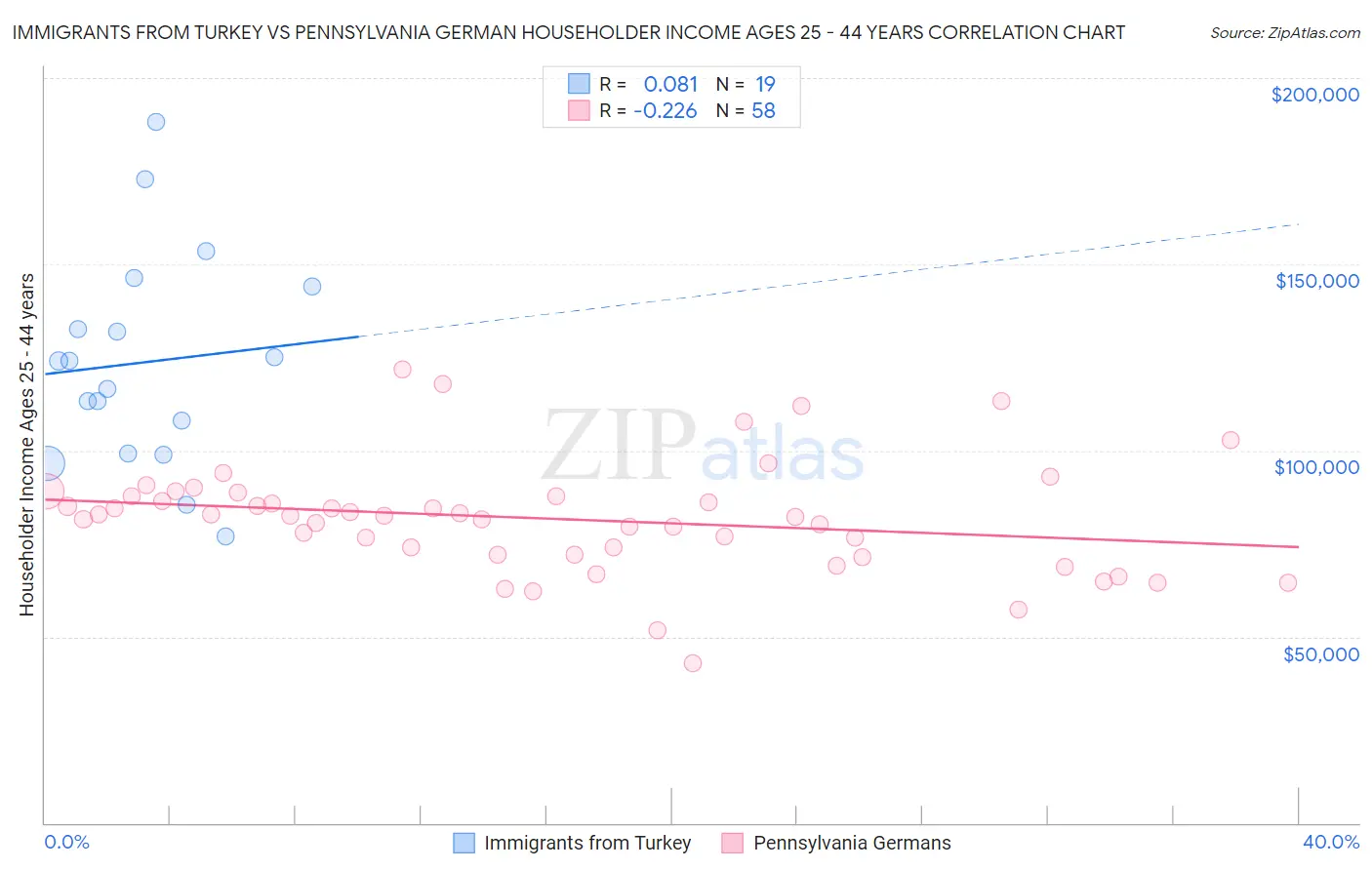 Immigrants from Turkey vs Pennsylvania German Householder Income Ages 25 - 44 years