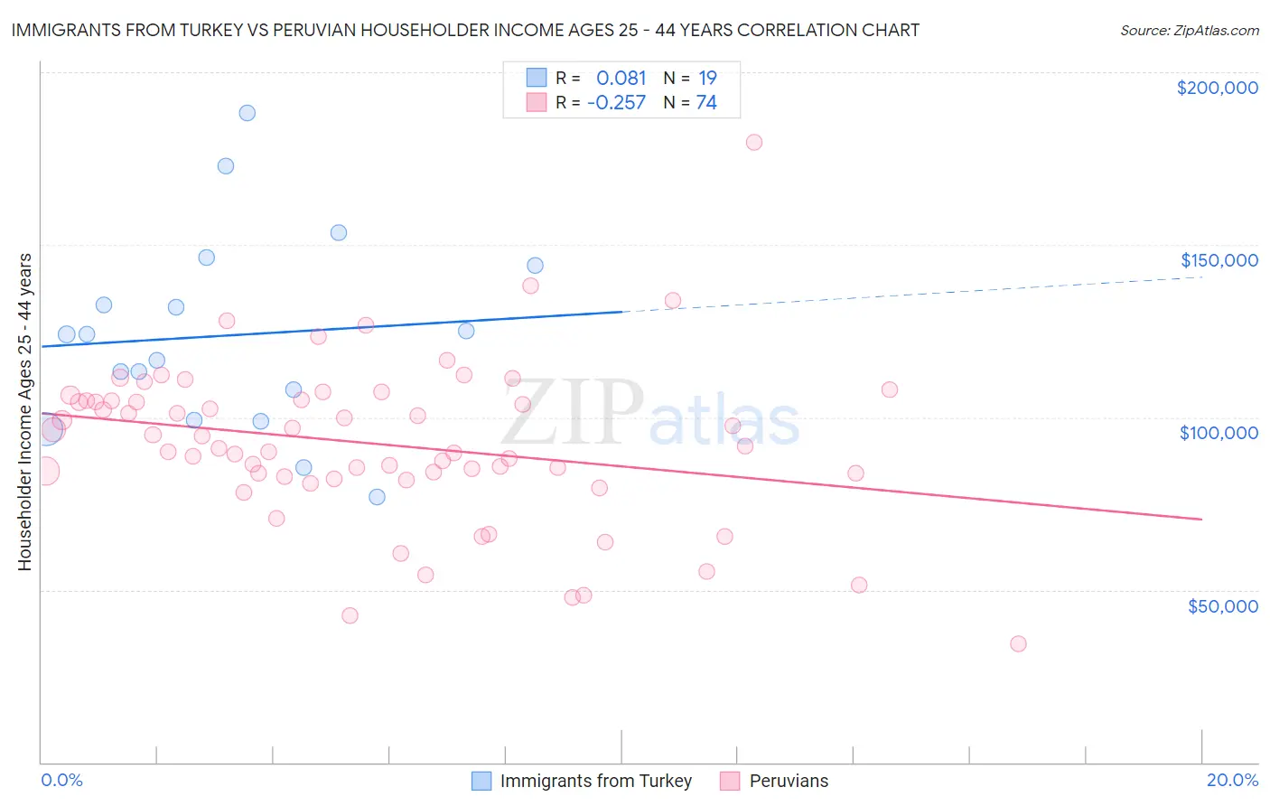 Immigrants from Turkey vs Peruvian Householder Income Ages 25 - 44 years