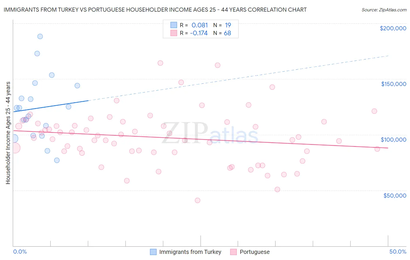 Immigrants from Turkey vs Portuguese Householder Income Ages 25 - 44 years