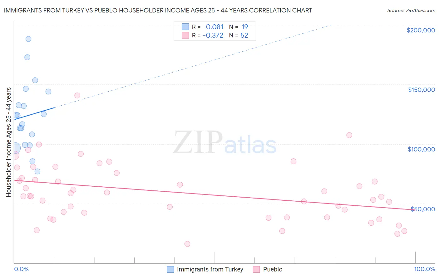 Immigrants from Turkey vs Pueblo Householder Income Ages 25 - 44 years