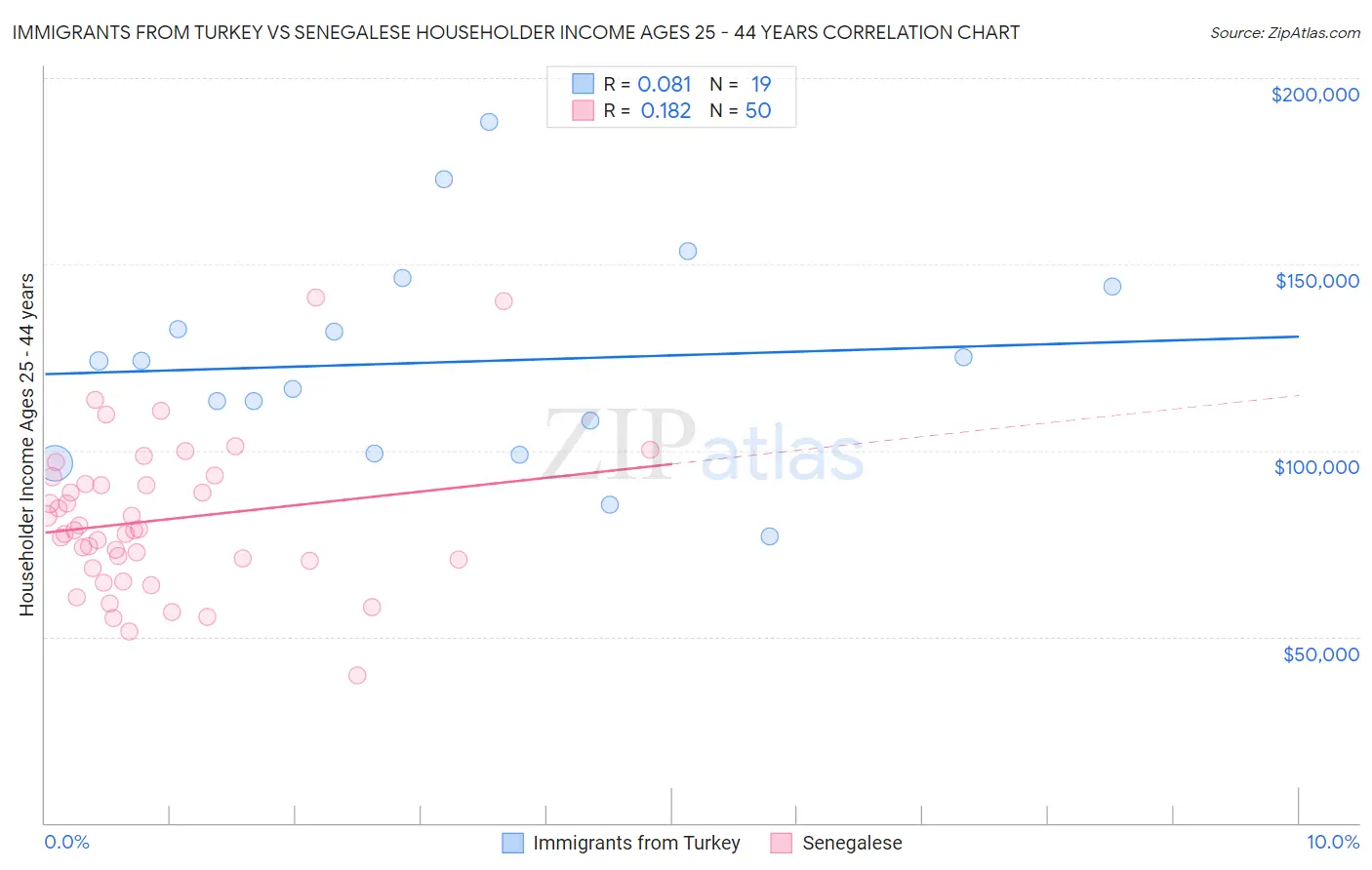 Immigrants from Turkey vs Senegalese Householder Income Ages 25 - 44 years