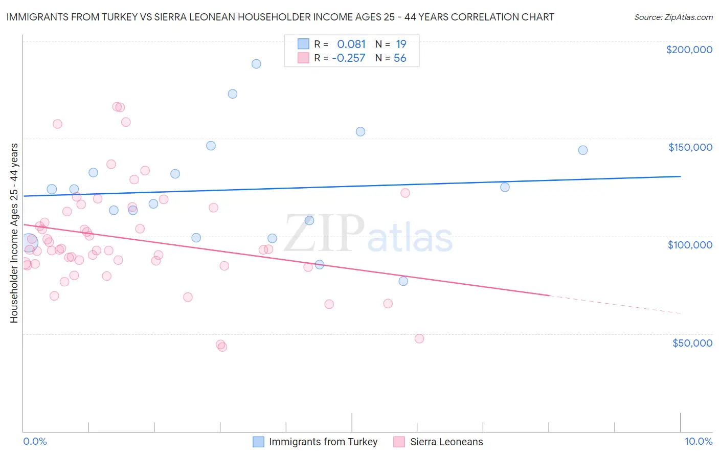 Immigrants from Turkey vs Sierra Leonean Householder Income Ages 25 - 44 years