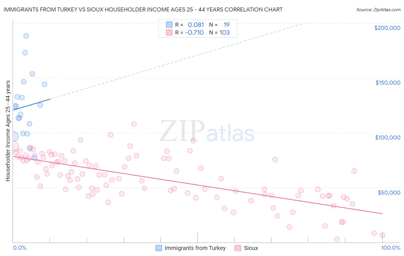 Immigrants from Turkey vs Sioux Householder Income Ages 25 - 44 years