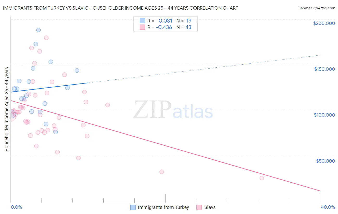 Immigrants from Turkey vs Slavic Householder Income Ages 25 - 44 years