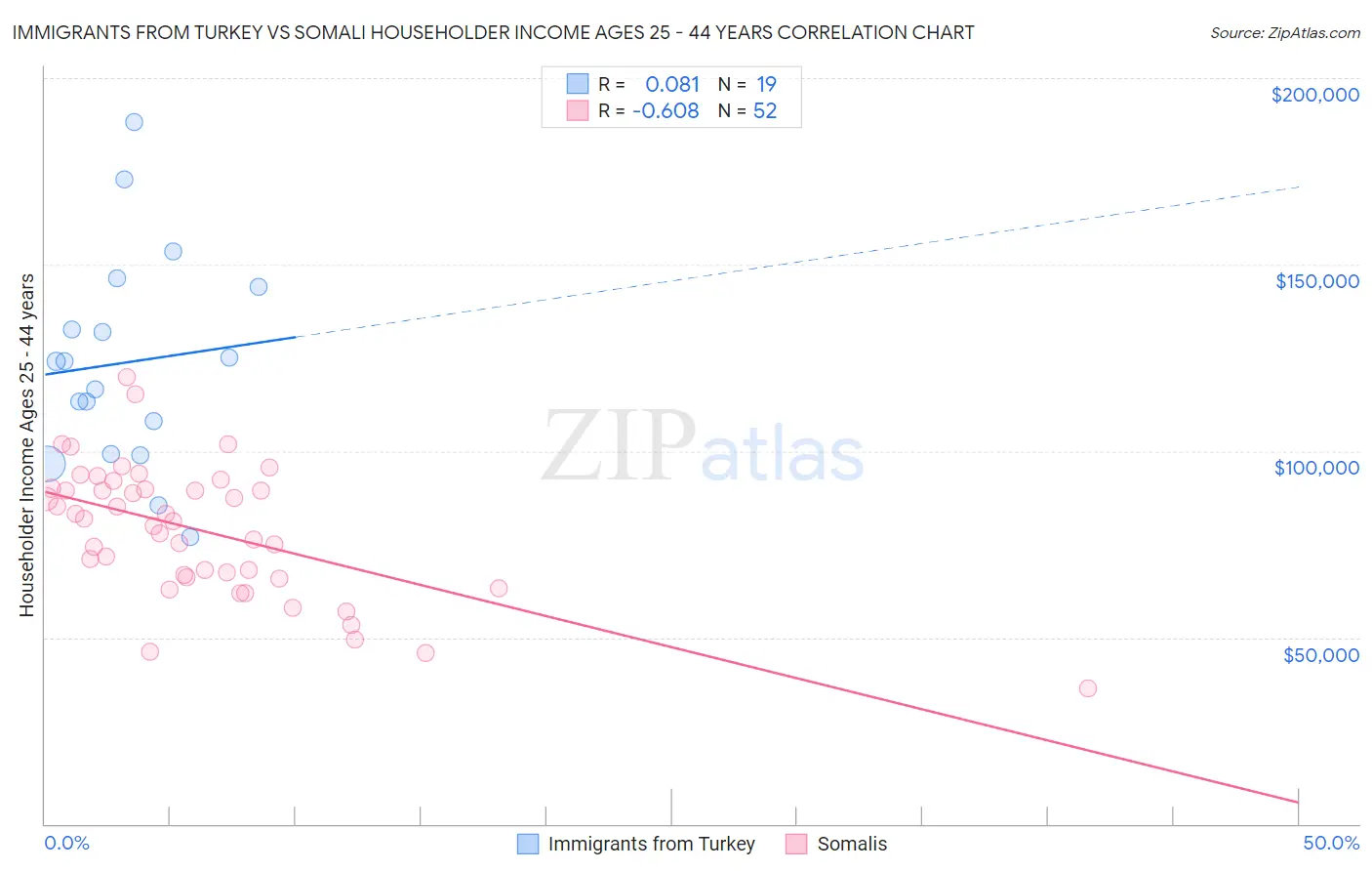 Immigrants from Turkey vs Somali Householder Income Ages 25 - 44 years