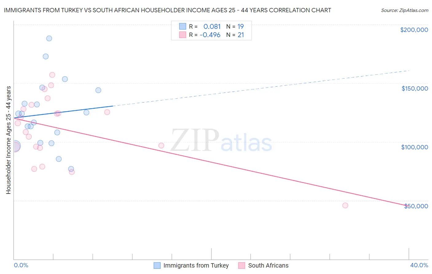 Immigrants from Turkey vs South African Householder Income Ages 25 - 44 years