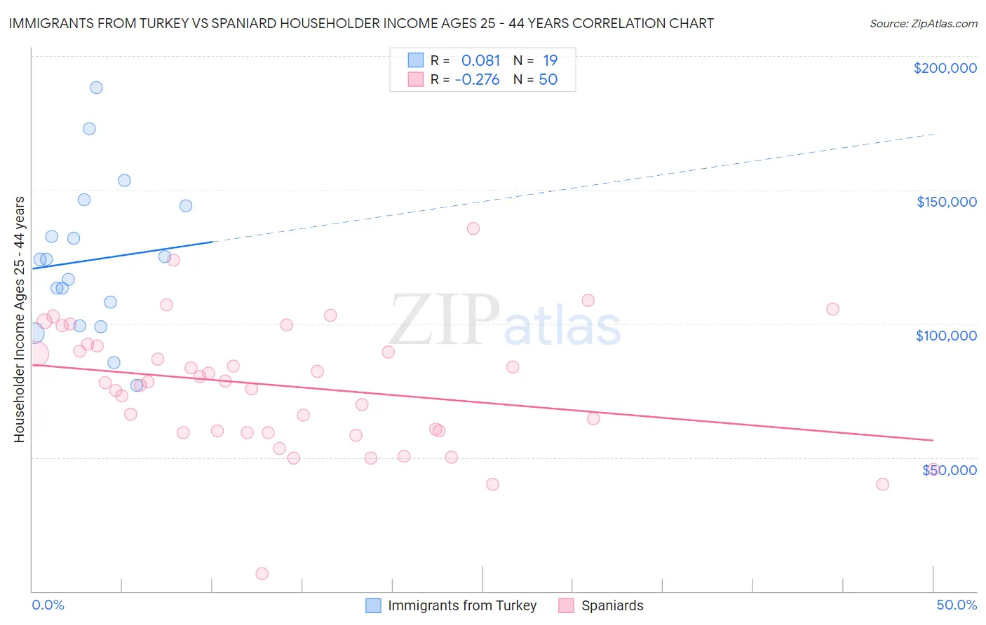 Immigrants from Turkey vs Spaniard Householder Income Ages 25 - 44 years