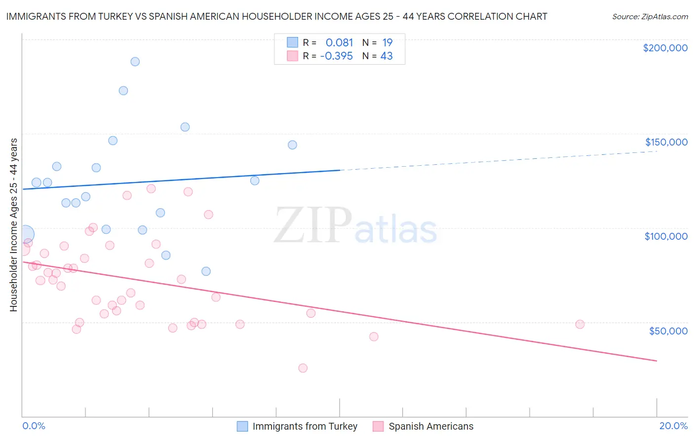 Immigrants from Turkey vs Spanish American Householder Income Ages 25 - 44 years