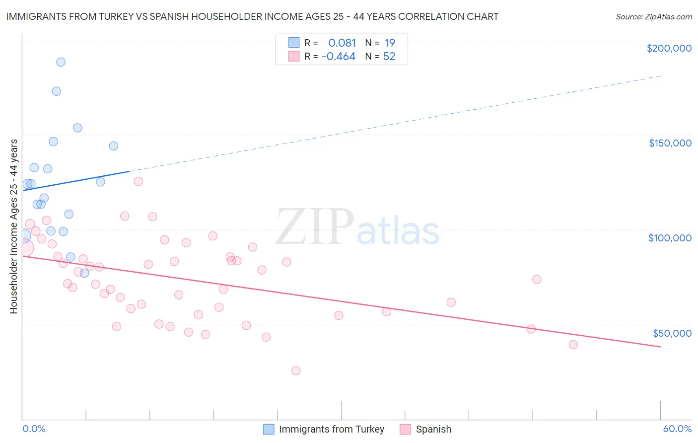 Immigrants from Turkey vs Spanish Householder Income Ages 25 - 44 years