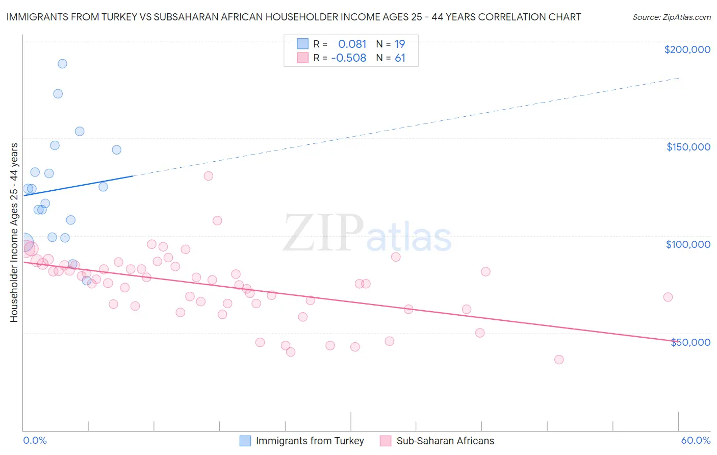 Immigrants from Turkey vs Subsaharan African Householder Income Ages 25 - 44 years