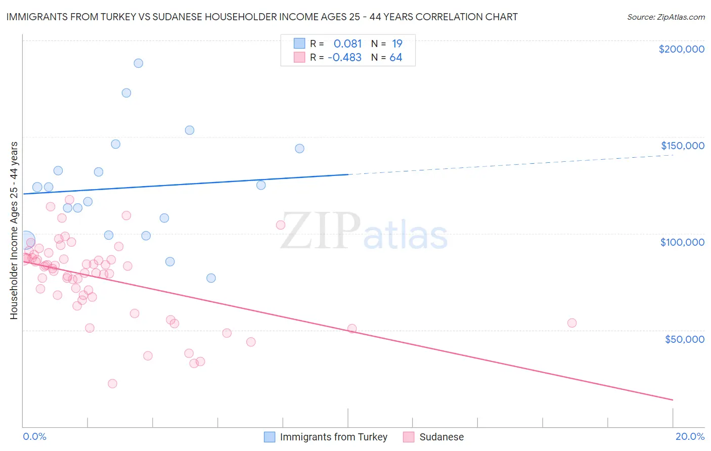 Immigrants from Turkey vs Sudanese Householder Income Ages 25 - 44 years