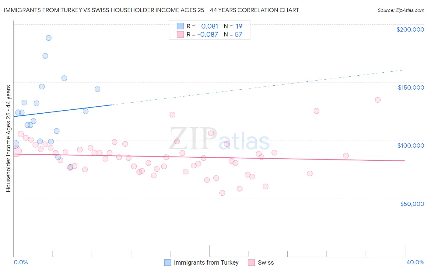 Immigrants from Turkey vs Swiss Householder Income Ages 25 - 44 years