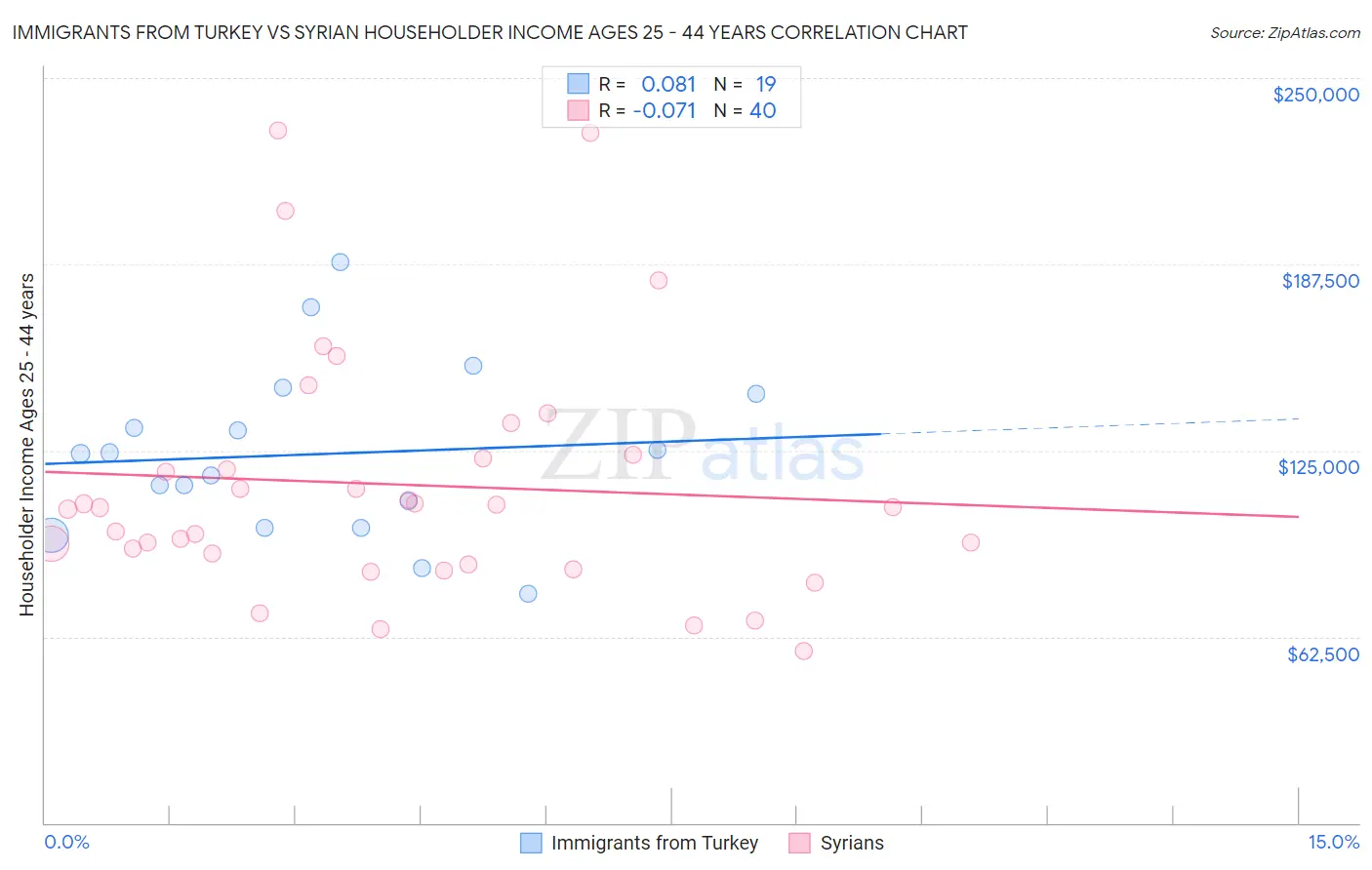 Immigrants from Turkey vs Syrian Householder Income Ages 25 - 44 years