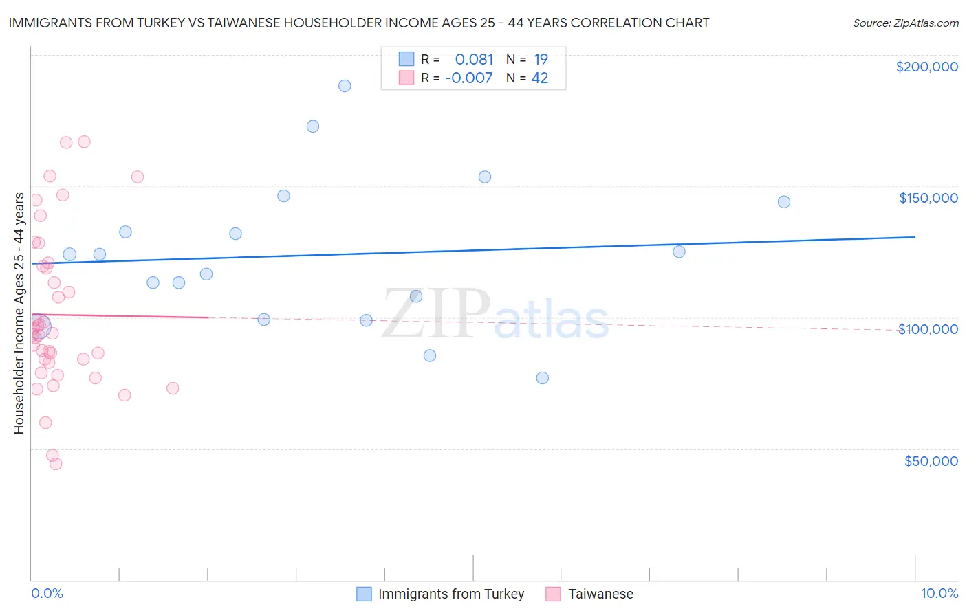 Immigrants from Turkey vs Taiwanese Householder Income Ages 25 - 44 years