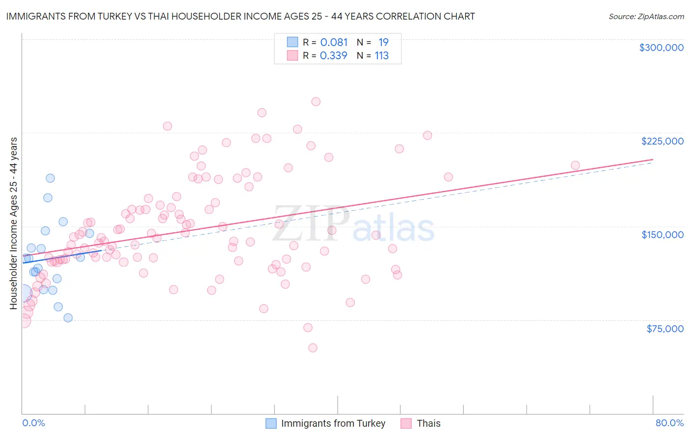 Immigrants from Turkey vs Thai Householder Income Ages 25 - 44 years