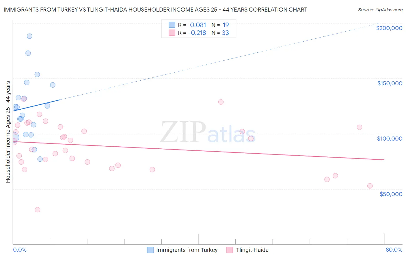 Immigrants from Turkey vs Tlingit-Haida Householder Income Ages 25 - 44 years