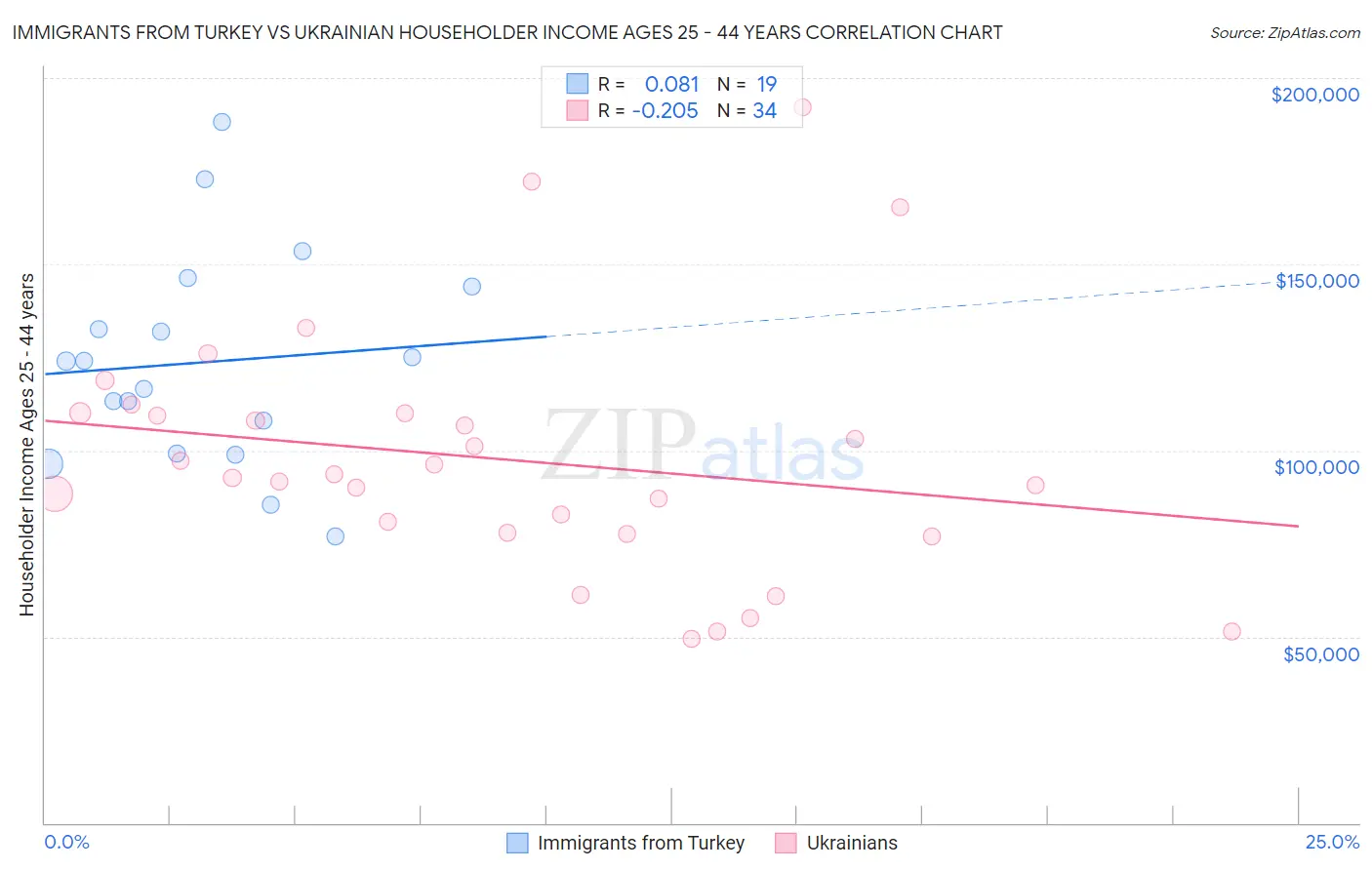 Immigrants from Turkey vs Ukrainian Householder Income Ages 25 - 44 years