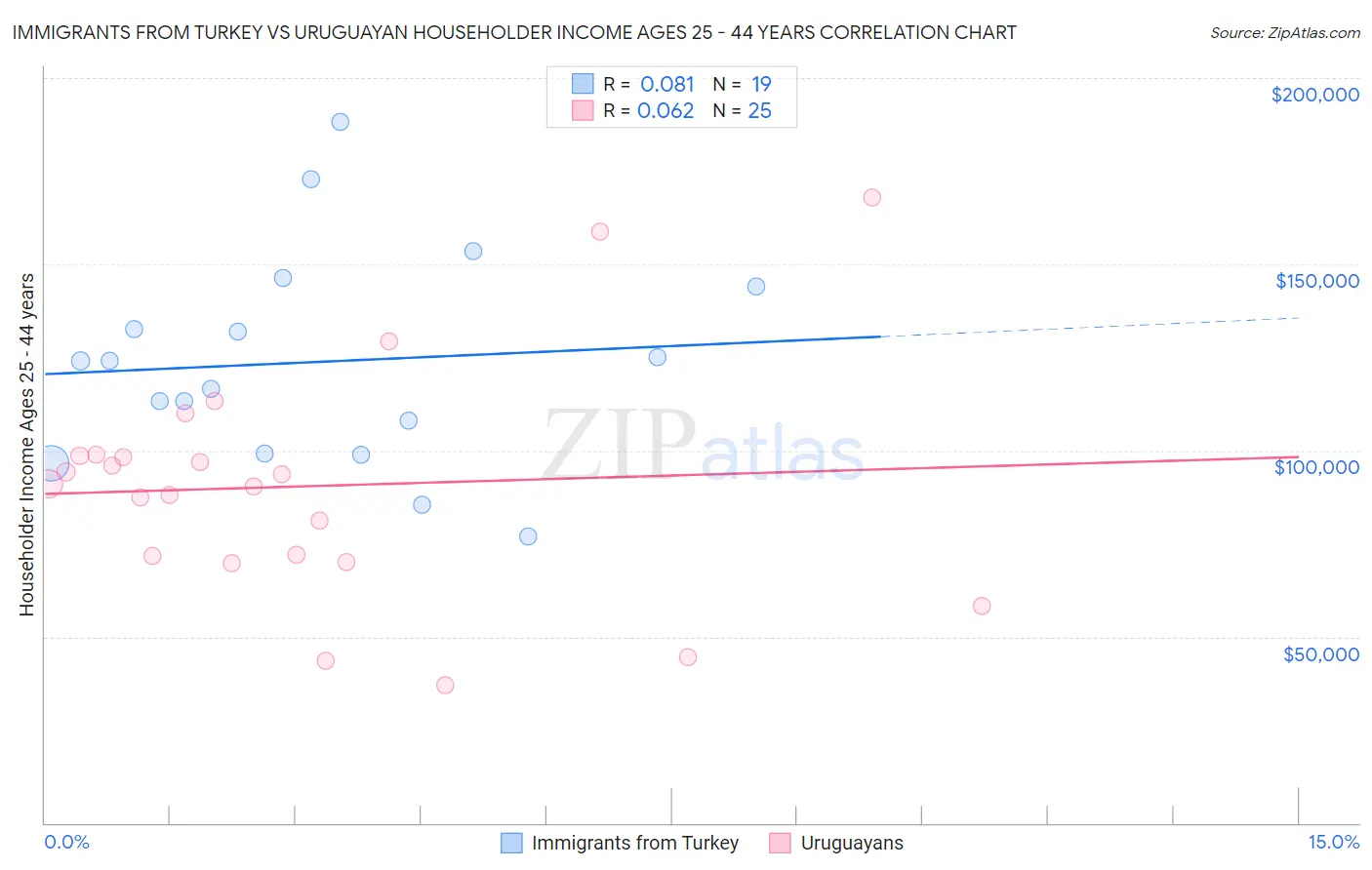 Immigrants from Turkey vs Uruguayan Householder Income Ages 25 - 44 years