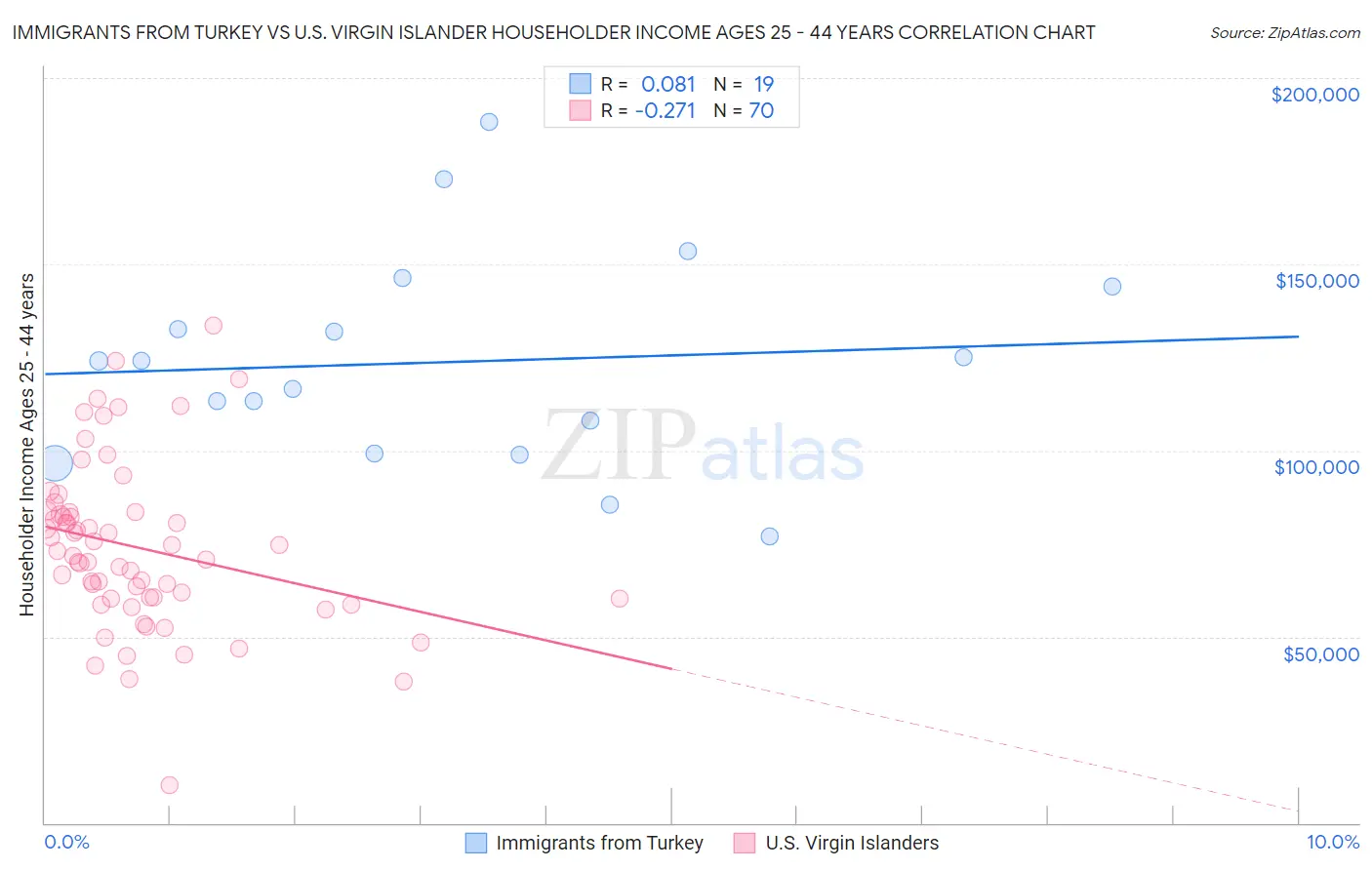 Immigrants from Turkey vs U.S. Virgin Islander Householder Income Ages 25 - 44 years