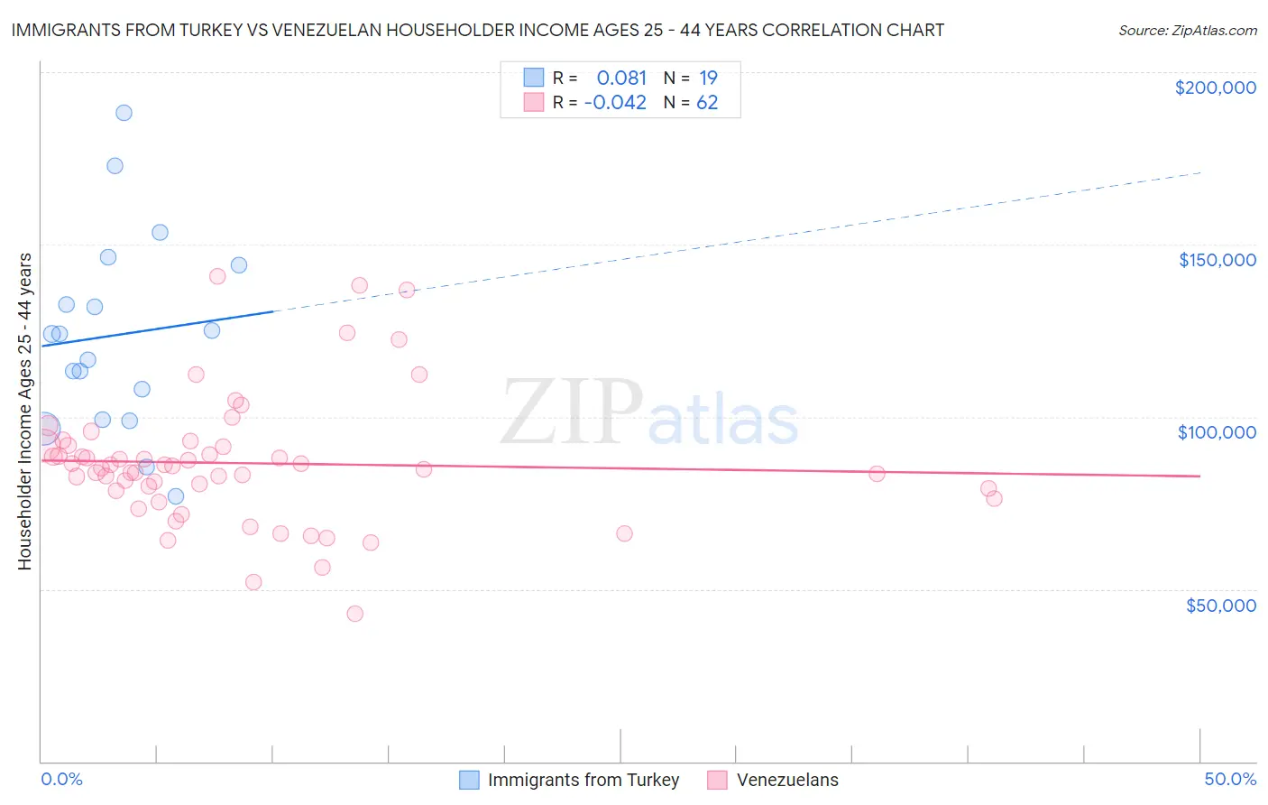 Immigrants from Turkey vs Venezuelan Householder Income Ages 25 - 44 years