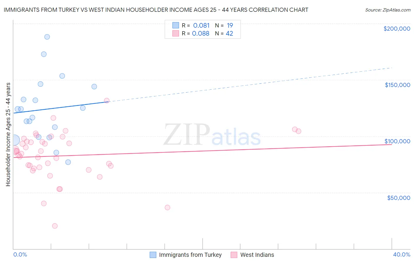 Immigrants from Turkey vs West Indian Householder Income Ages 25 - 44 years