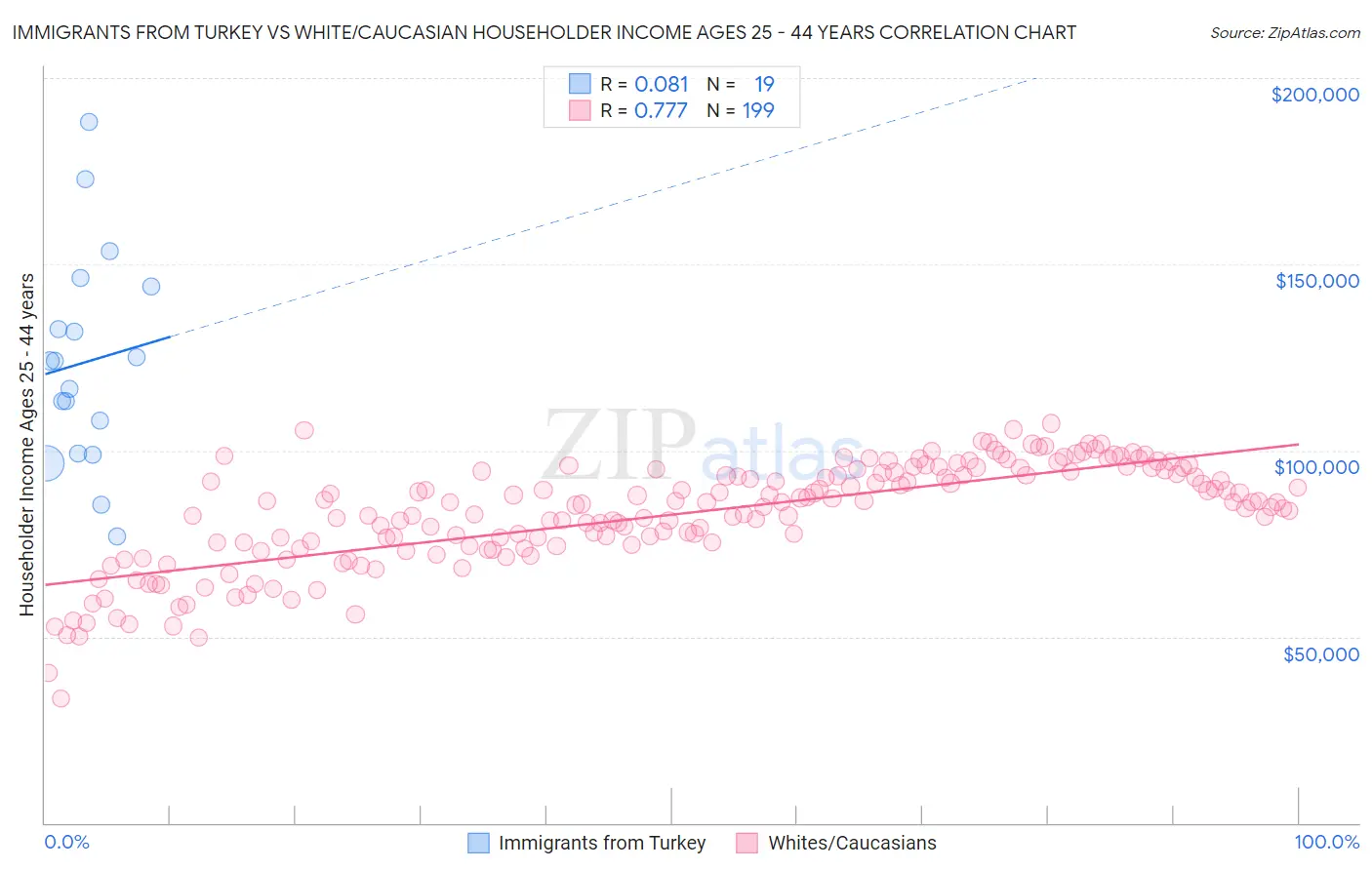 Immigrants from Turkey vs White/Caucasian Householder Income Ages 25 - 44 years