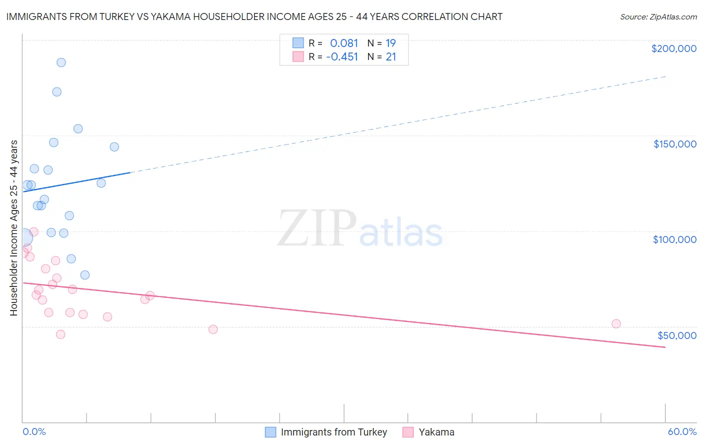 Immigrants from Turkey vs Yakama Householder Income Ages 25 - 44 years