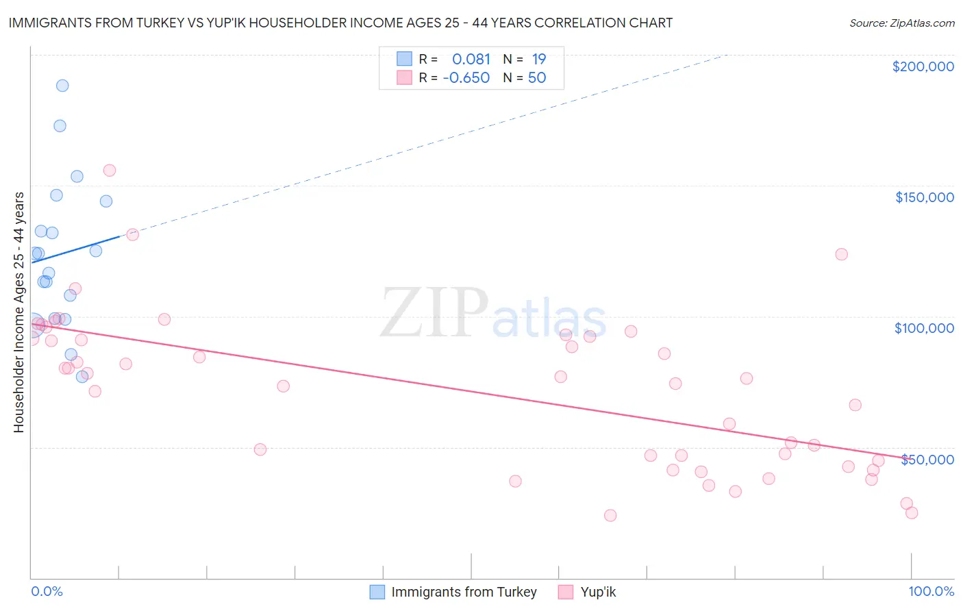 Immigrants from Turkey vs Yup'ik Householder Income Ages 25 - 44 years